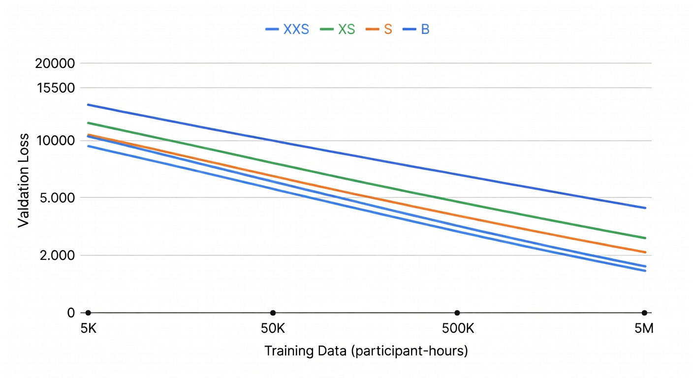 SensorFM scaling laws showing validation loss decreasing linearly with more training data